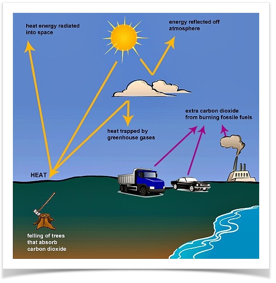 How greenhouse gases trap energy from the Sun