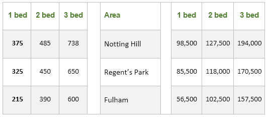 Information on rental charges and salaries in three areas of London